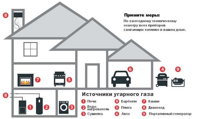 Отруєння чадним газом