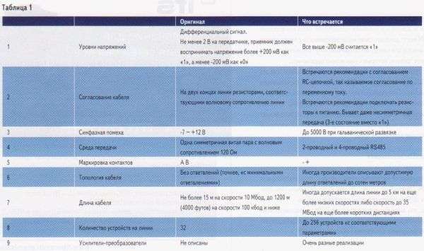 RS485: теорія і практика