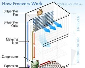 Como o seu freezer doméstico esfria: o ciclo de compressão de vapor explicado
